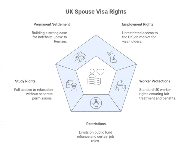 Right of work & employment for spouse visa